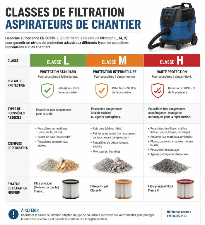 Infographie des classes de filtration L, M et H pour aspirateur de chantier professionnel