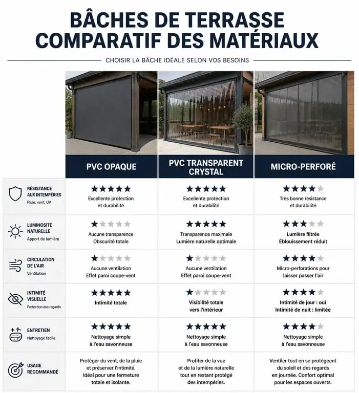 Comparatif des matériaux pour bâche terrasse sur mesure : PVC, Crystal et micro-perforé