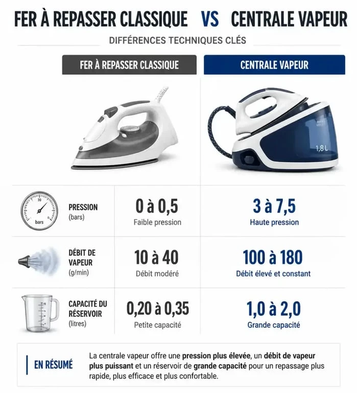 Infographie comparative des différences entre centrale vapeur et fer à repasser : pression, débit et autonomie.