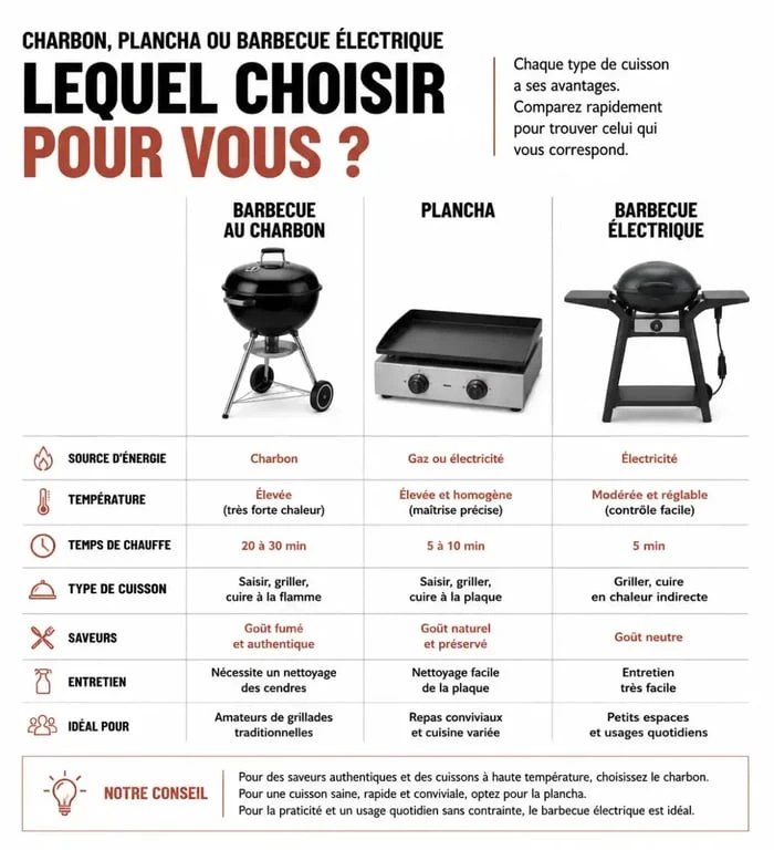 Comparatif des types de barbecue gifi charbon plancha et électrique