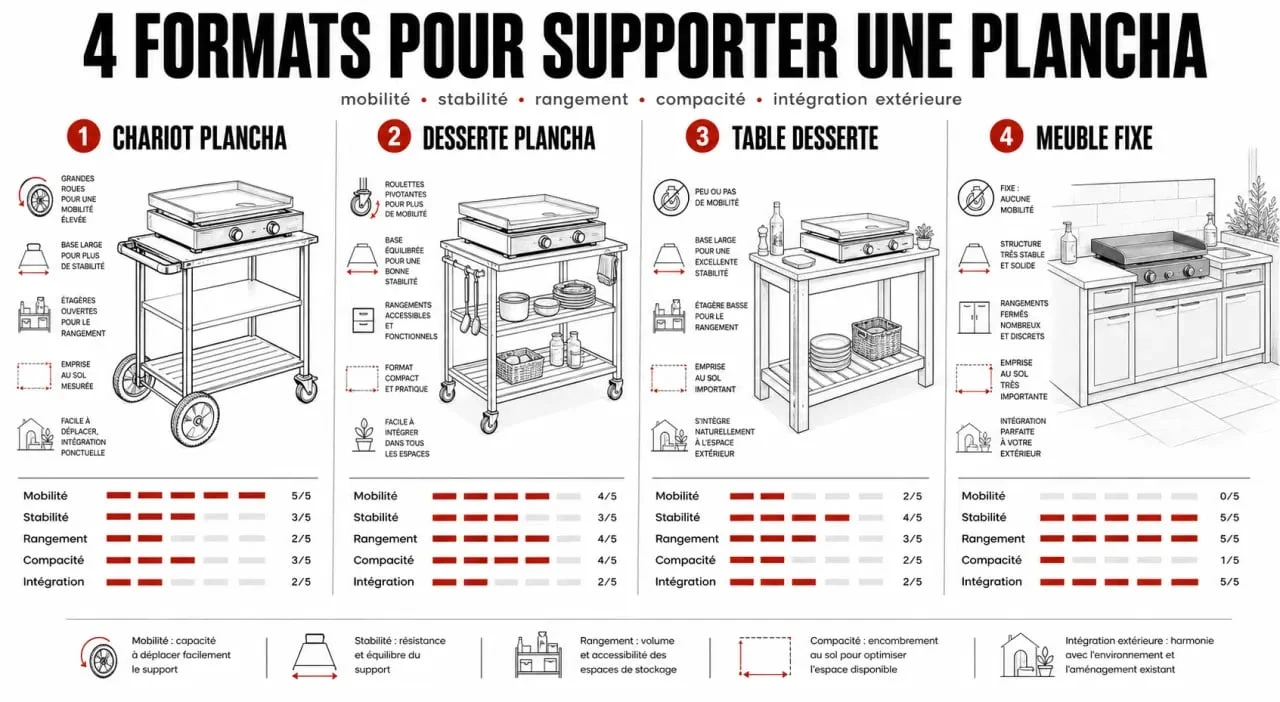 Comparatif visuel d’un meuble plancha avec chariot, desserte, table desserte et meuble fixe