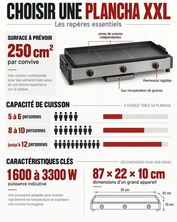 Infographie pour choisir une plancha XXL selon la capacité, la puissance et les dimensions